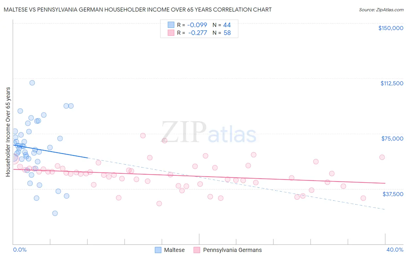 Maltese vs Pennsylvania German Householder Income Over 65 years