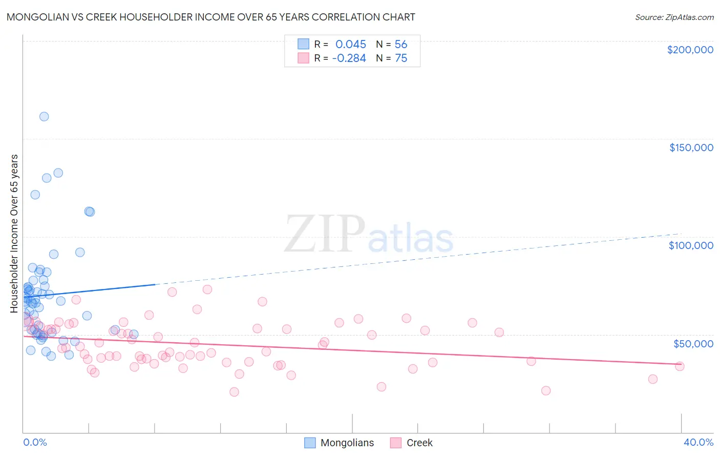 Mongolian vs Creek Householder Income Over 65 years