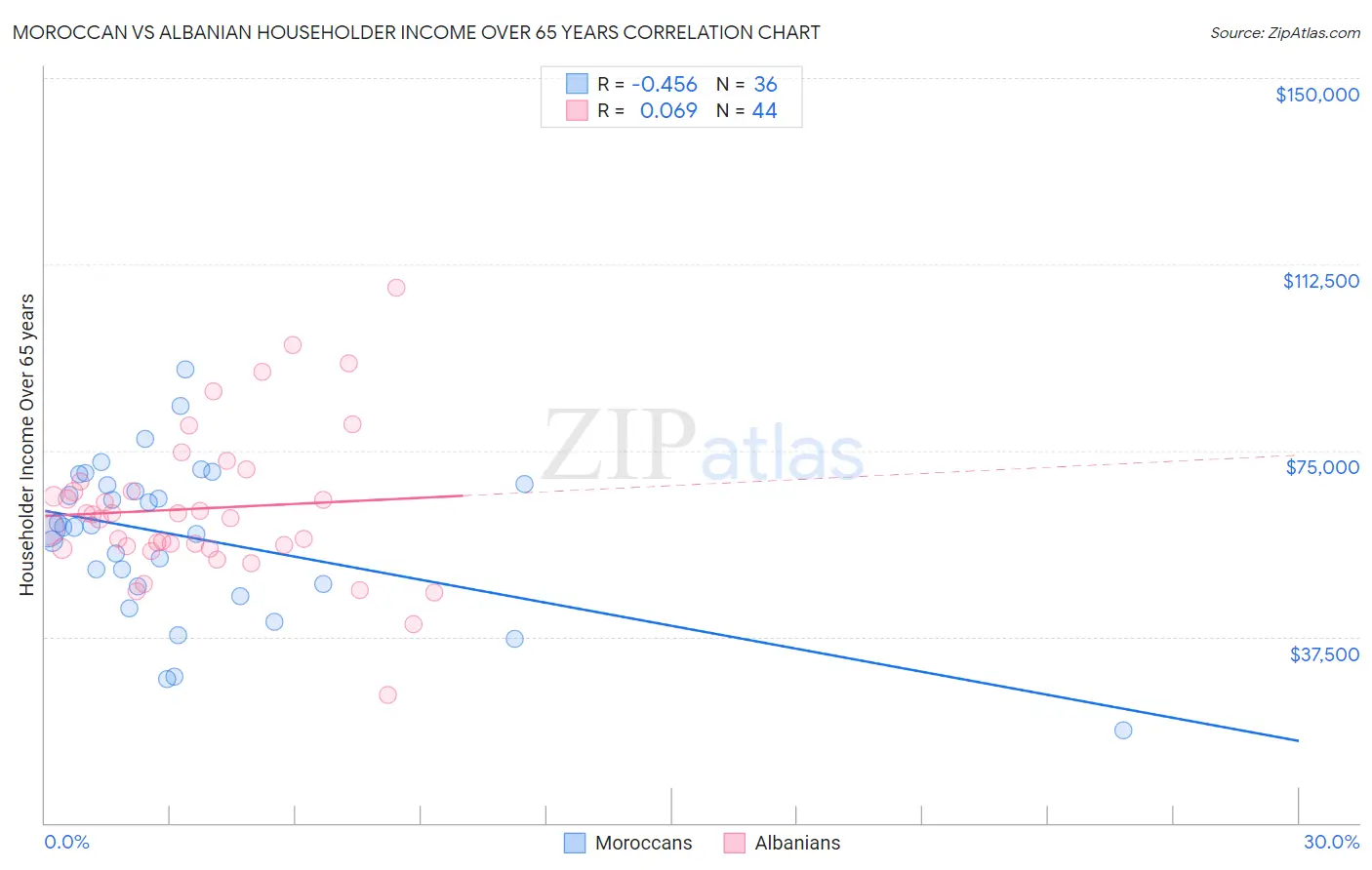 Moroccan vs Albanian Householder Income Over 65 years