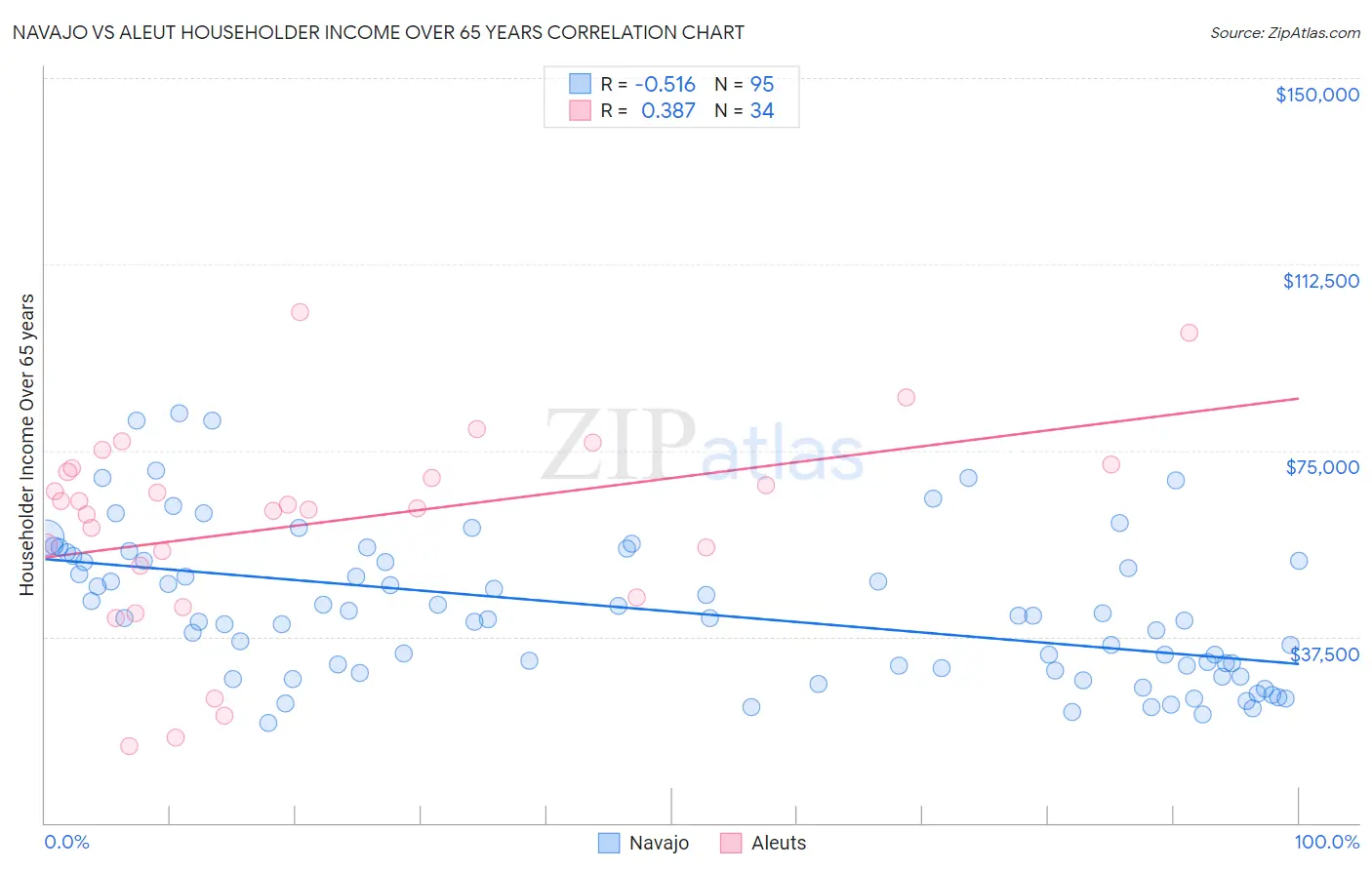 Navajo vs Aleut Householder Income Over 65 years