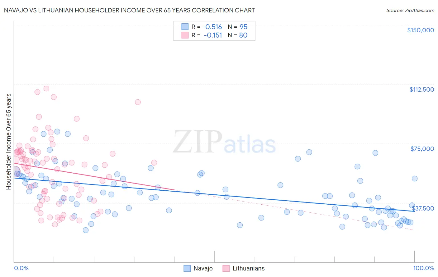 Navajo vs Lithuanian Householder Income Over 65 years