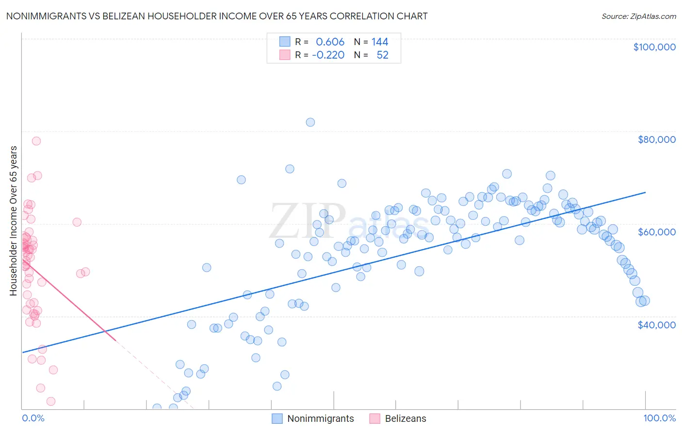 Nonimmigrants vs Belizean Householder Income Over 65 years