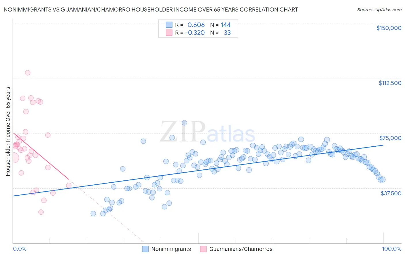 Nonimmigrants vs Guamanian/Chamorro Householder Income Over 65 years