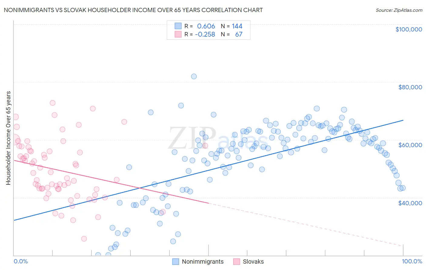 Nonimmigrants vs Slovak Householder Income Over 65 years