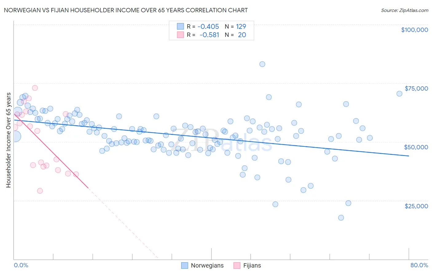 Norwegian vs Fijian Householder Income Over 65 years