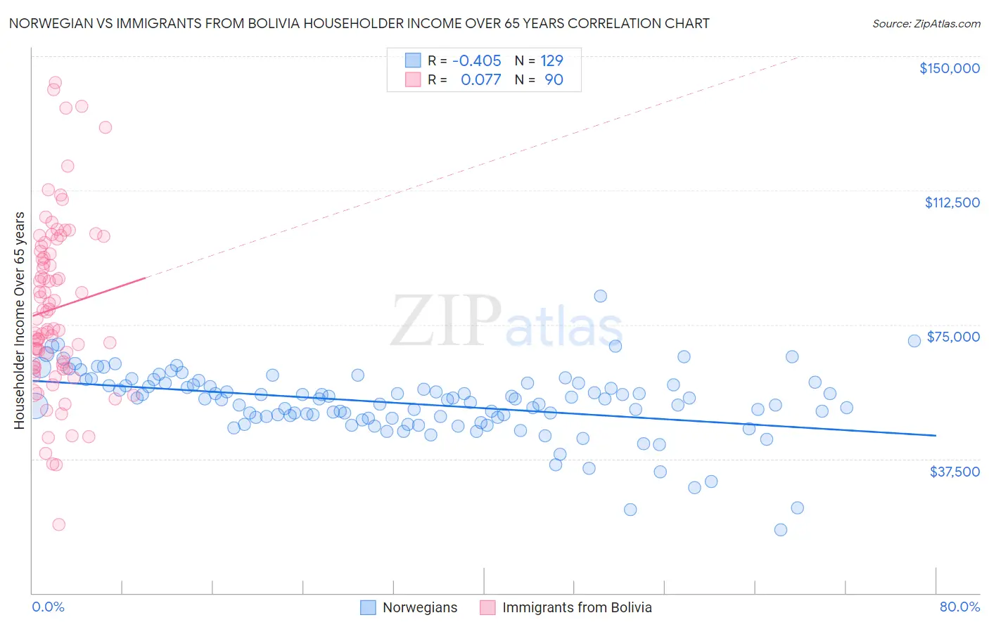 Norwegian vs Immigrants from Bolivia Householder Income Over 65 years