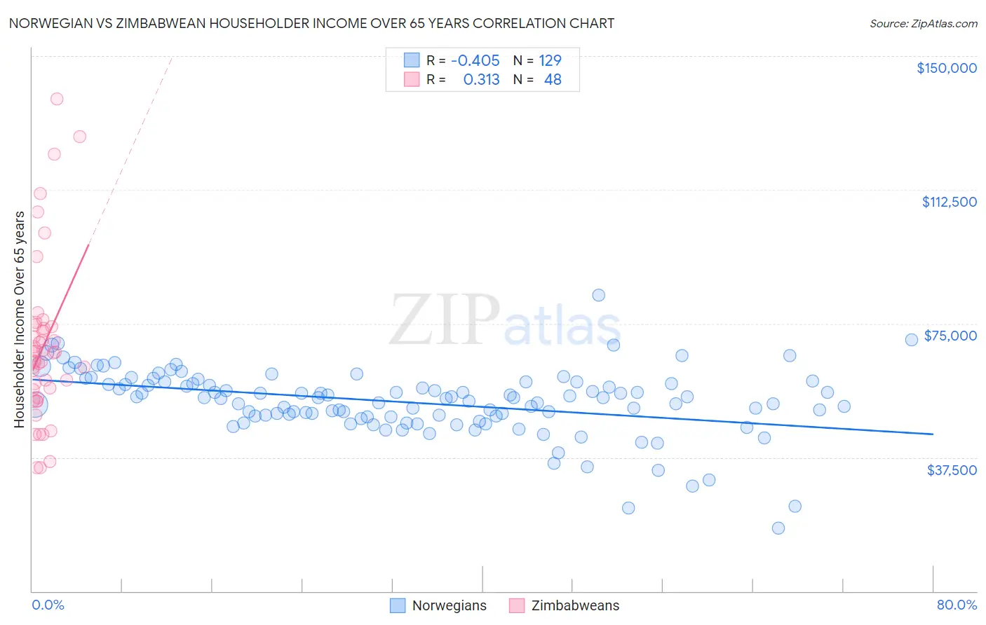 Norwegian vs Zimbabwean Householder Income Over 65 years