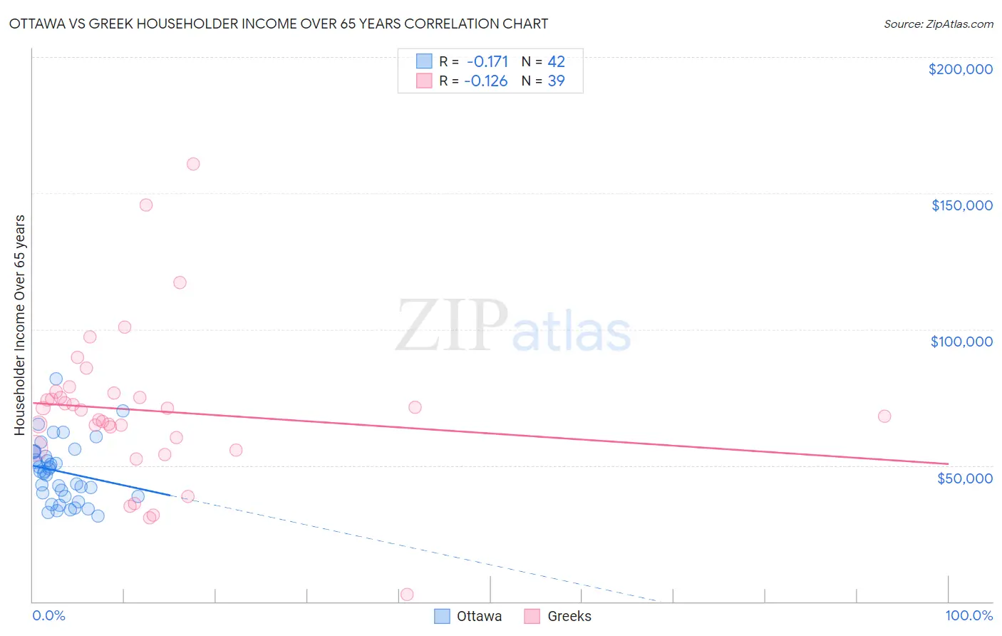 Ottawa vs Greek Householder Income Over 65 years