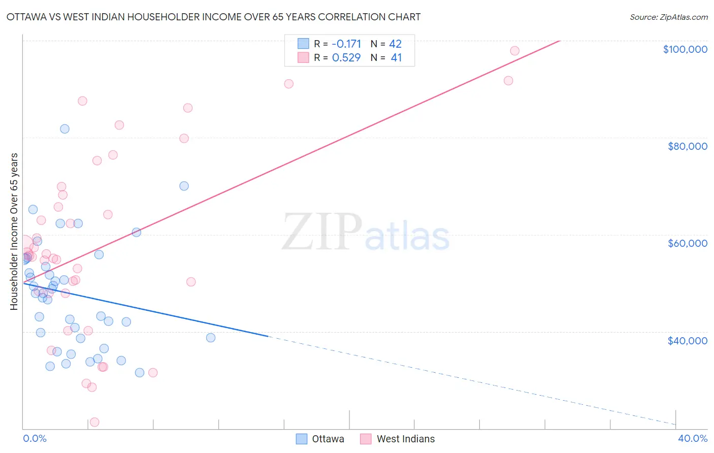 Ottawa vs West Indian Householder Income Over 65 years