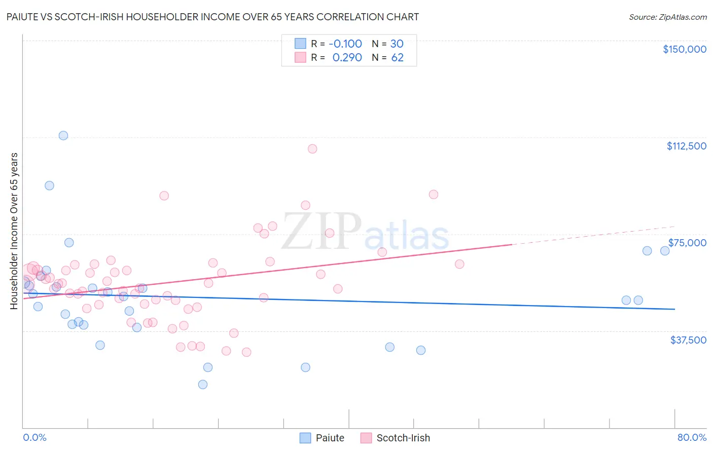 Paiute vs Scotch-Irish Householder Income Over 65 years