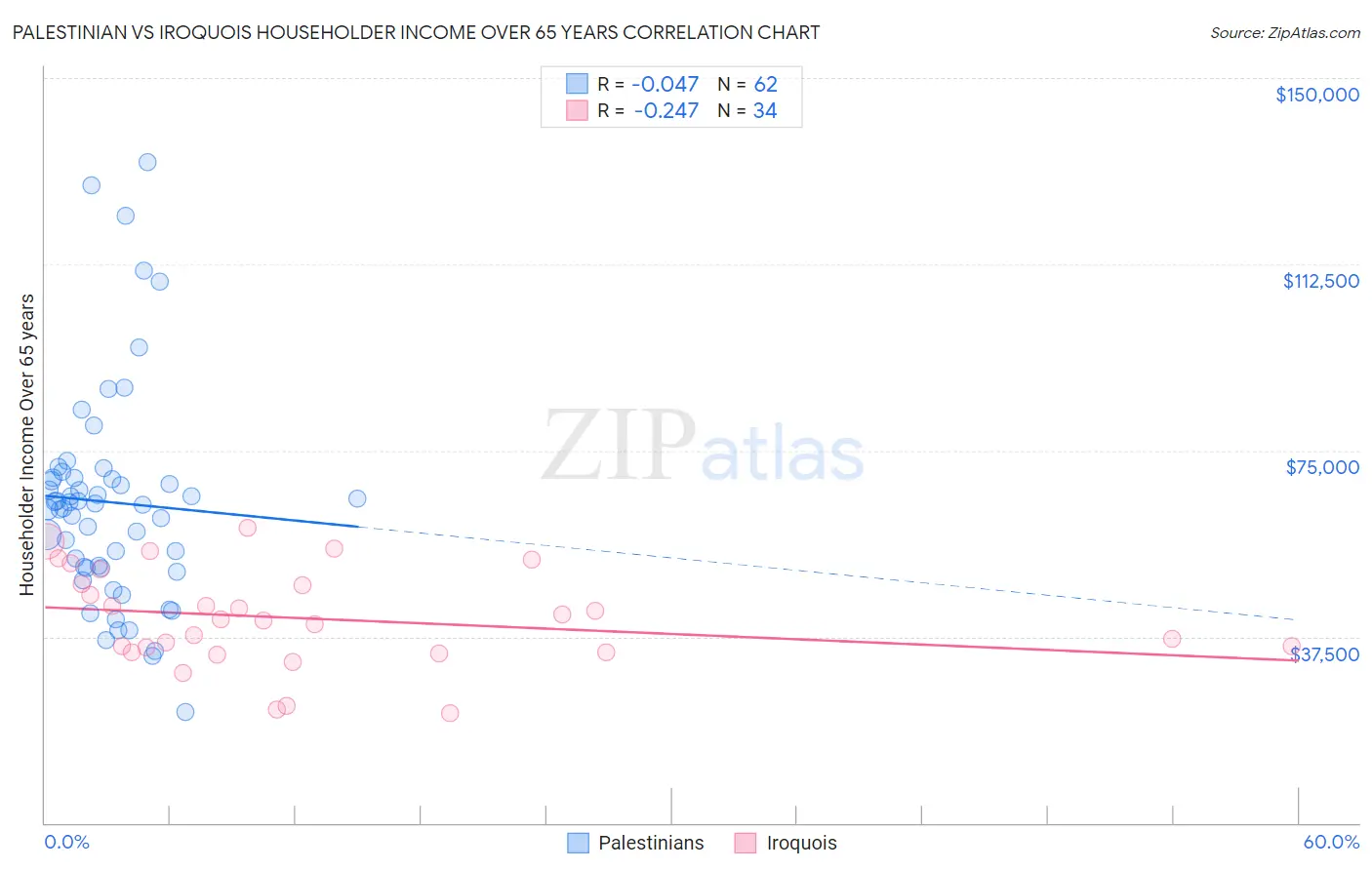 Palestinian vs Iroquois Householder Income Over 65 years