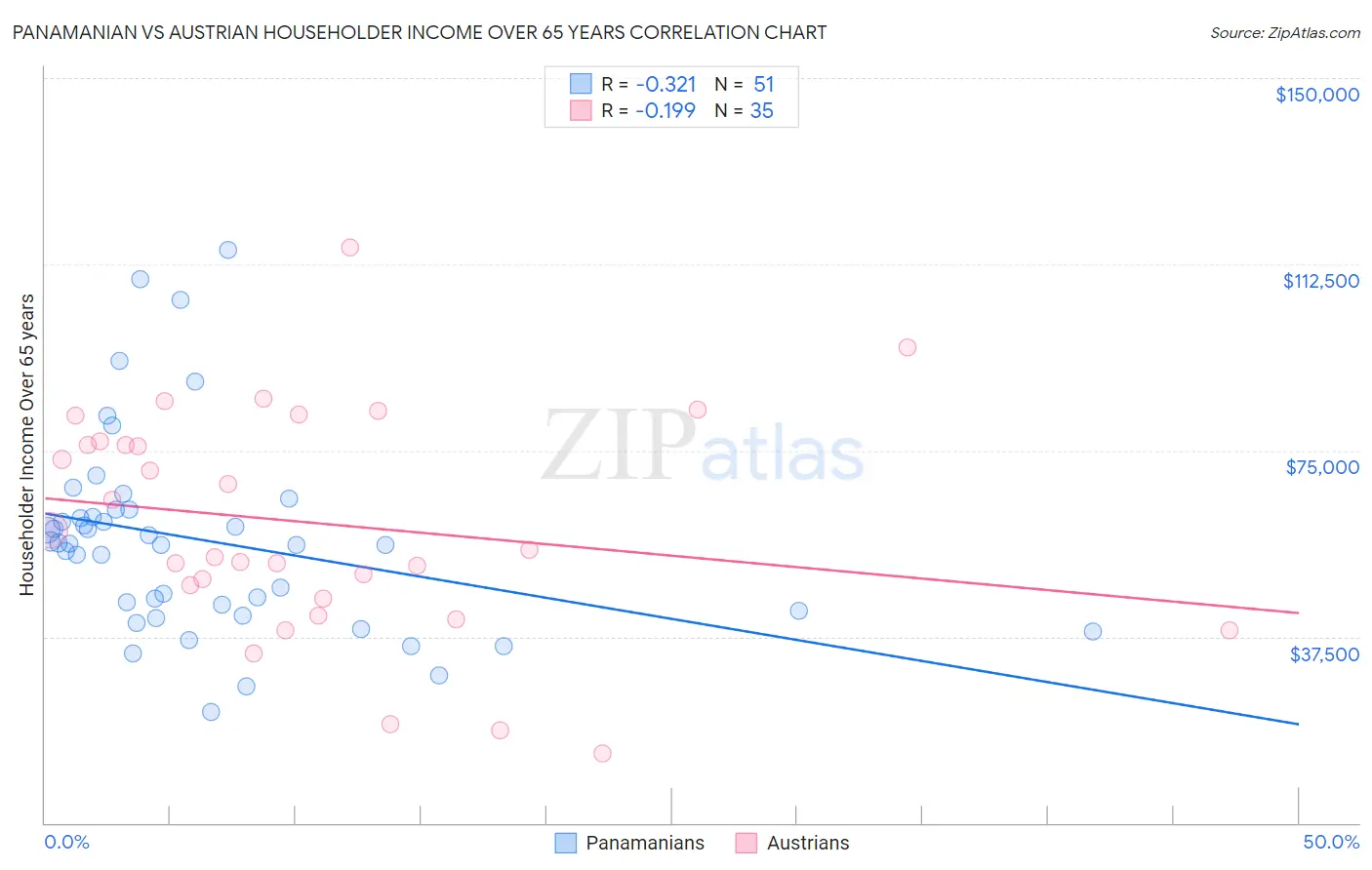 Panamanian vs Austrian Householder Income Over 65 years