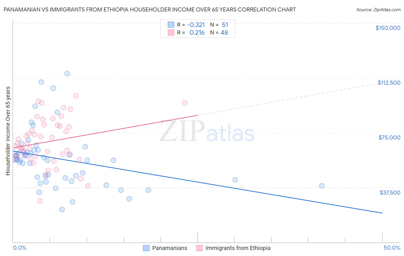 Panamanian vs Immigrants from Ethiopia Householder Income Over 65 years