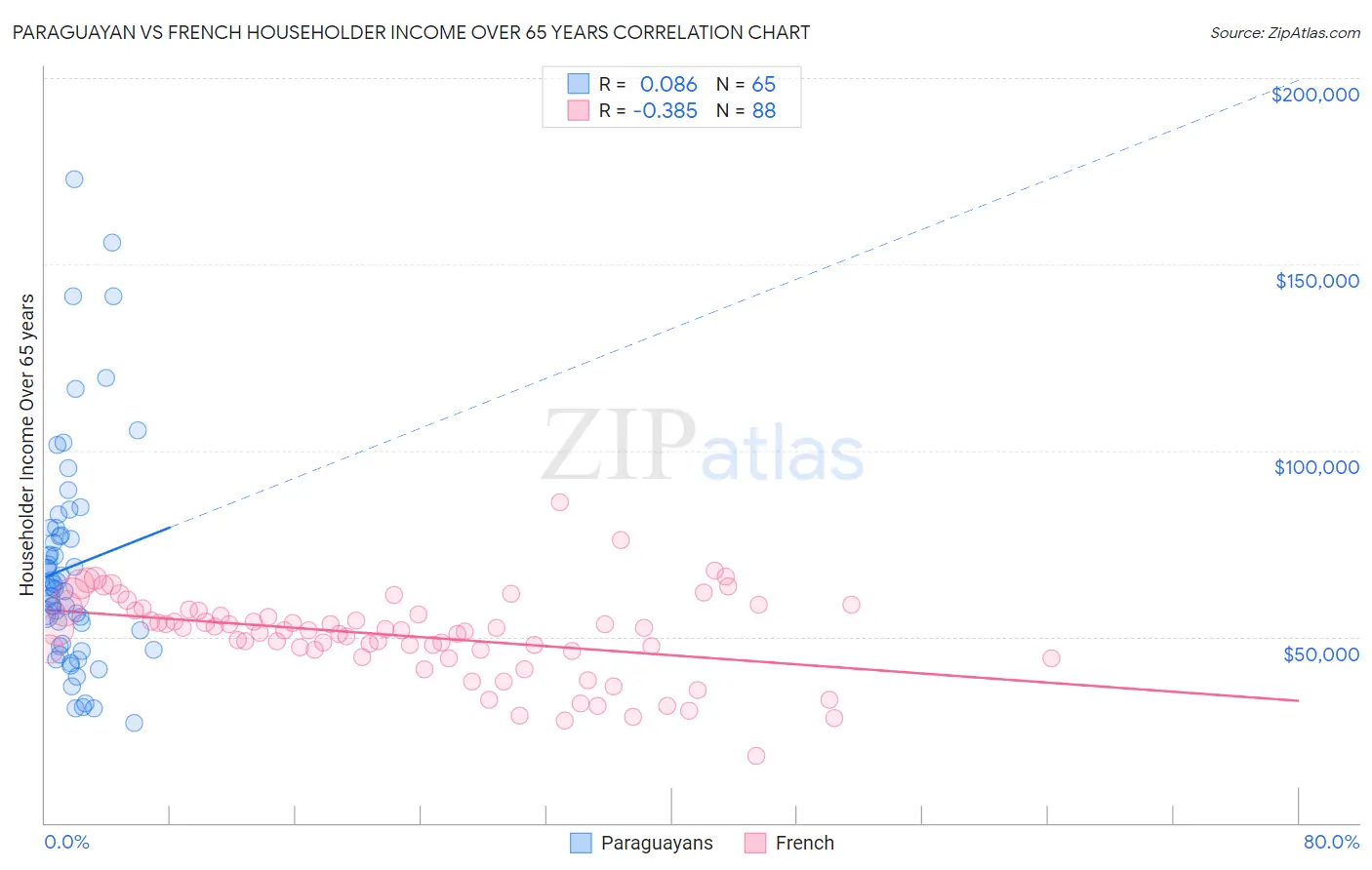 Paraguayan vs French Householder Income Over 65 years