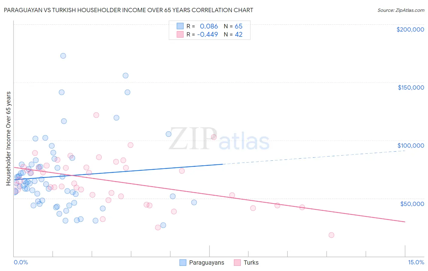 Paraguayan vs Turkish Householder Income Over 65 years