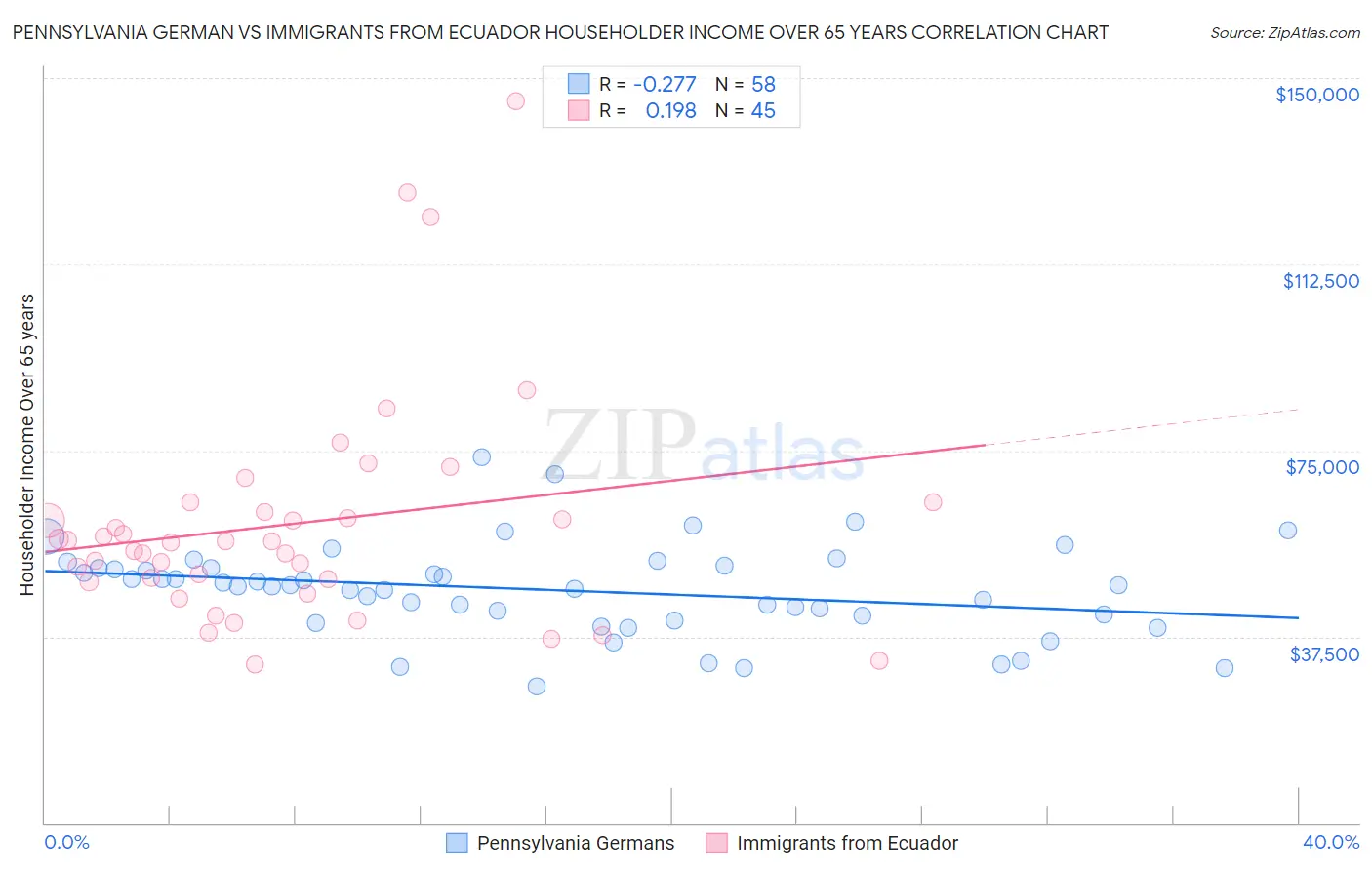 Pennsylvania German vs Immigrants from Ecuador Householder Income Over 65 years