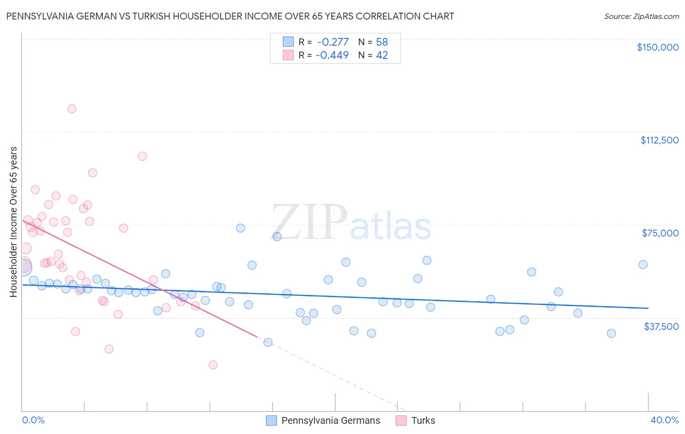 Pennsylvania German vs Turkish Householder Income Over 65 years