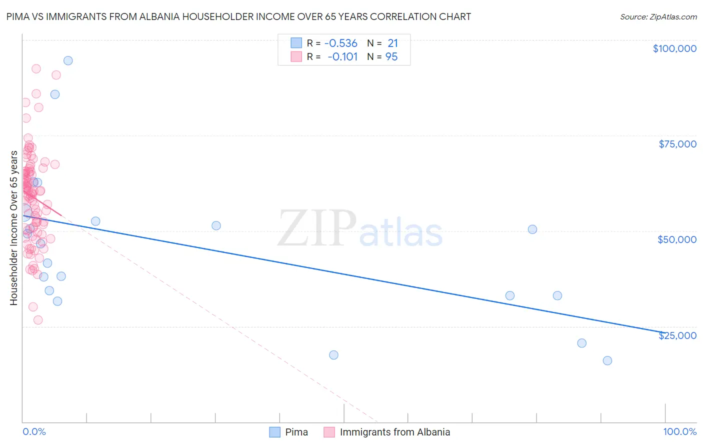 Pima vs Immigrants from Albania Householder Income Over 65 years