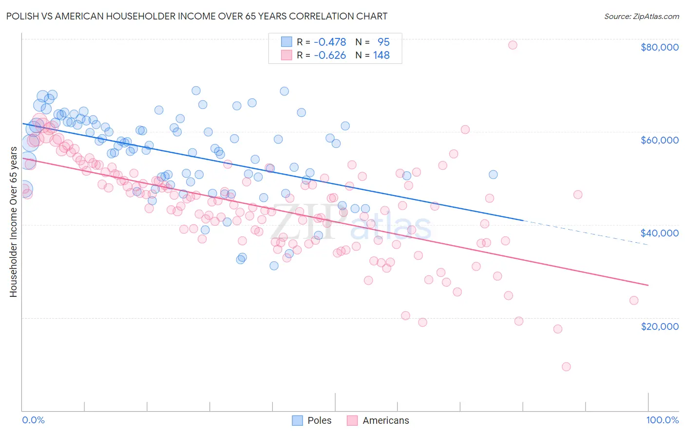 Polish vs American Householder Income Over 65 years