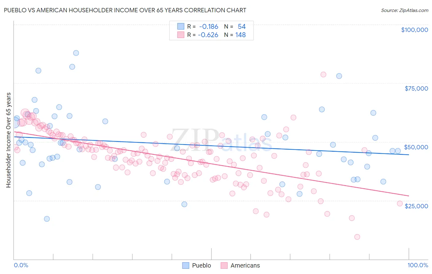 Pueblo vs American Householder Income Over 65 years