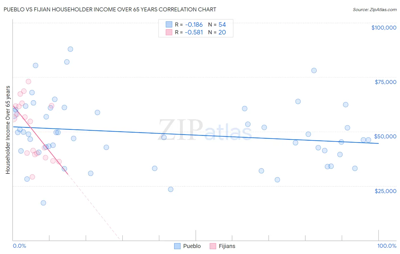 Pueblo vs Fijian Householder Income Over 65 years