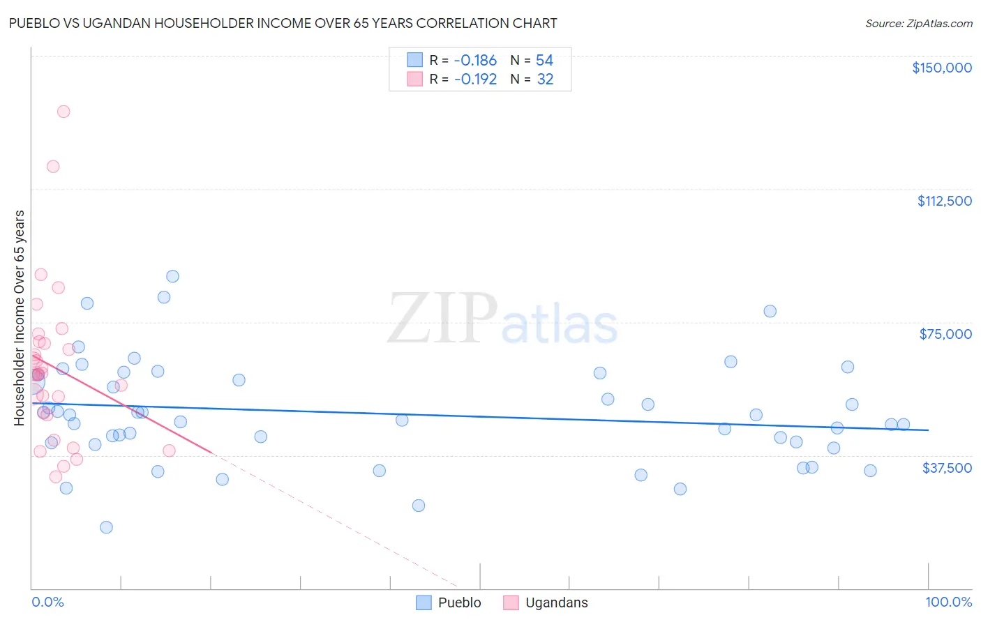 Pueblo vs Ugandan Householder Income Over 65 years