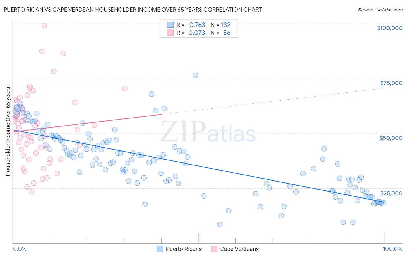 Puerto Rican vs Cape Verdean Householder Income Over 65 years