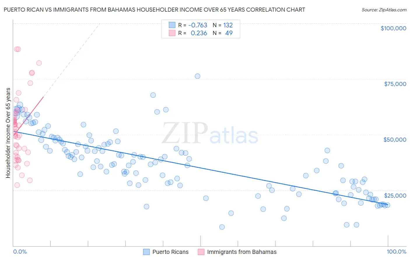 Puerto Rican vs Immigrants from Bahamas Householder Income Over 65 years