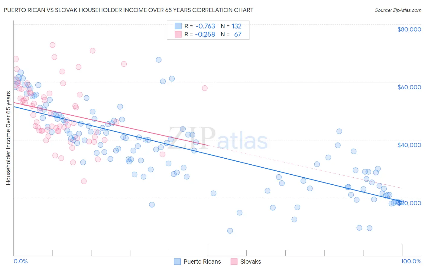 Puerto Rican vs Slovak Householder Income Over 65 years