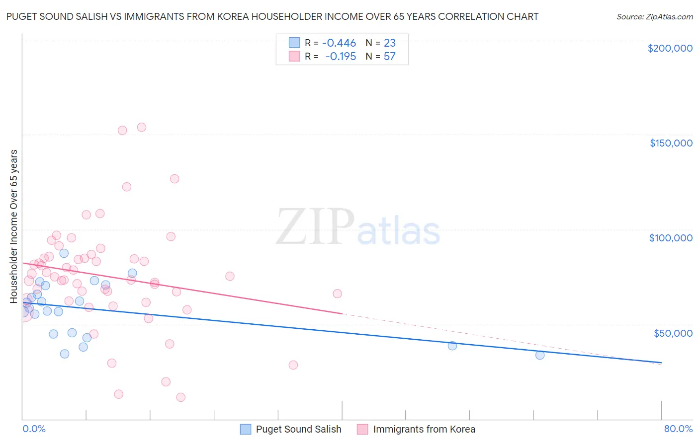 Puget Sound Salish vs Immigrants from Korea Householder Income Over 65 years