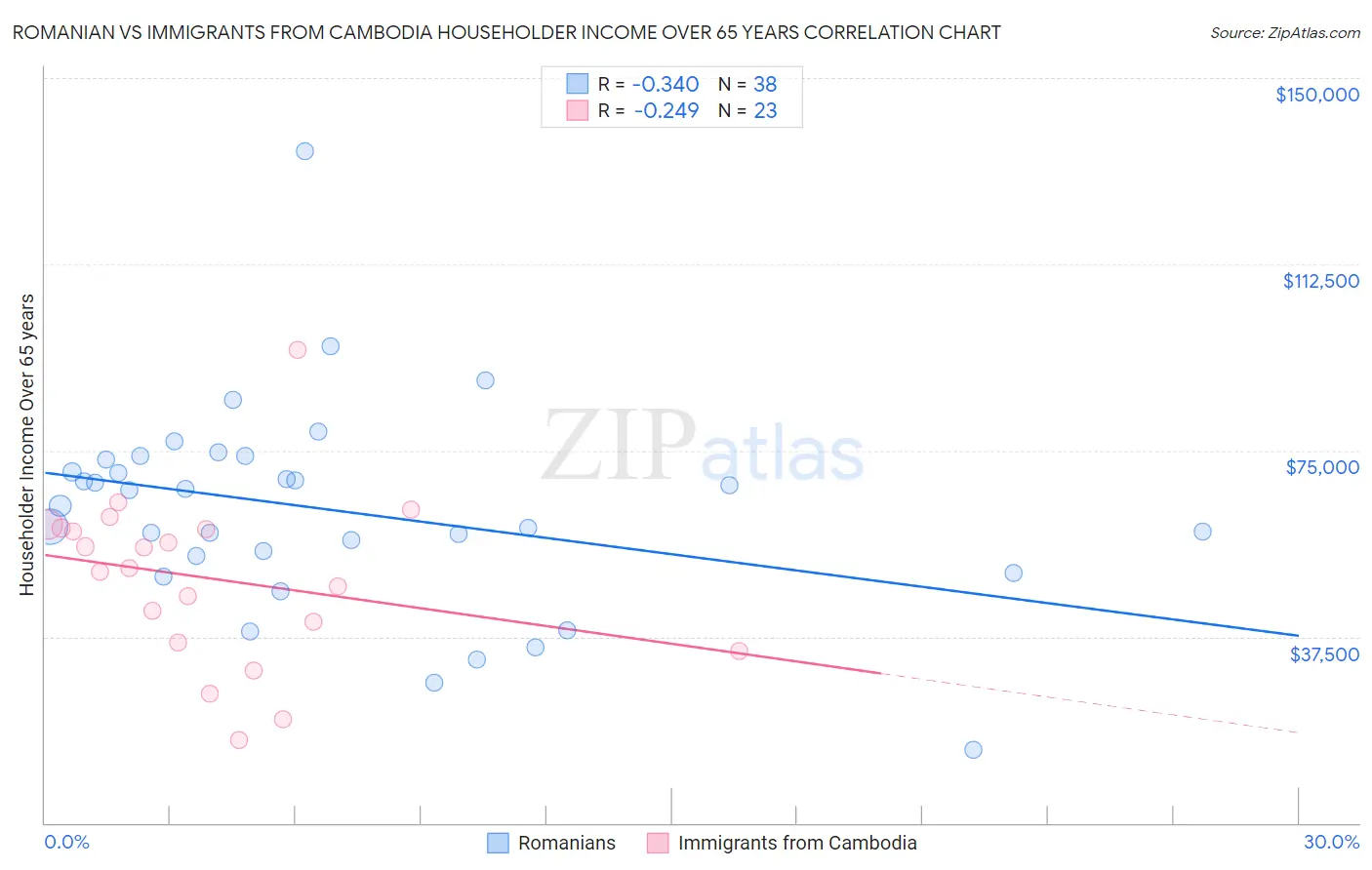 Romanian vs Immigrants from Cambodia Householder Income Over 65 years