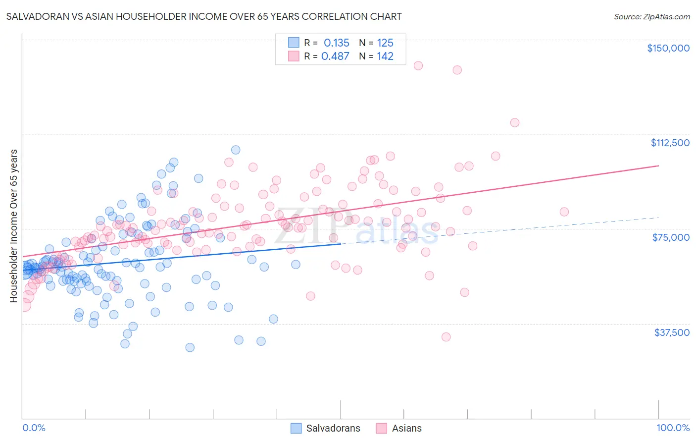 Salvadoran vs Asian Householder Income Over 65 years