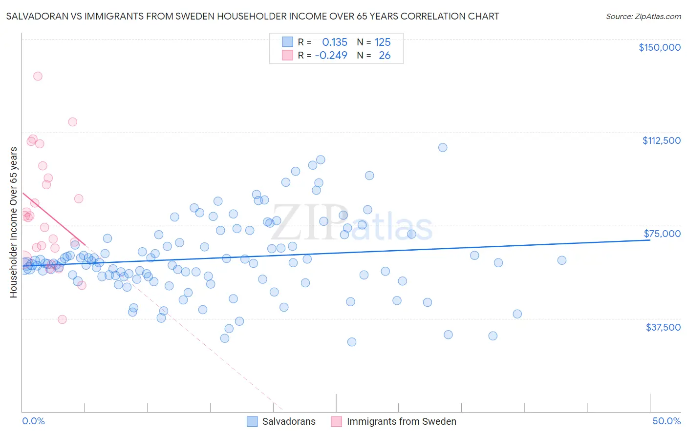 Salvadoran vs Immigrants from Sweden Householder Income Over 65 years