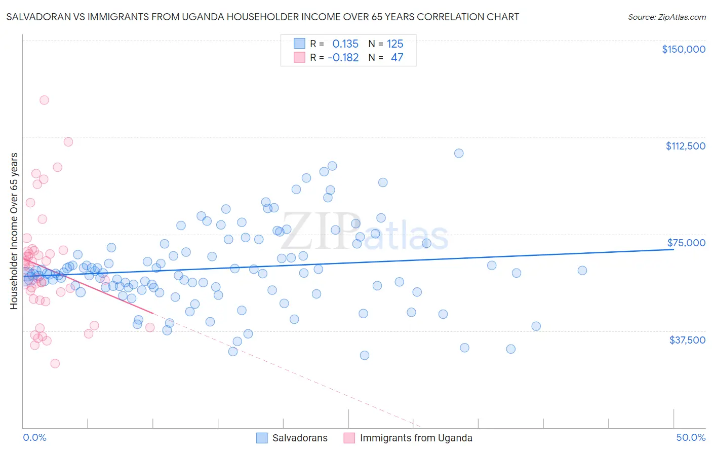 Salvadoran vs Immigrants from Uganda Householder Income Over 65 years