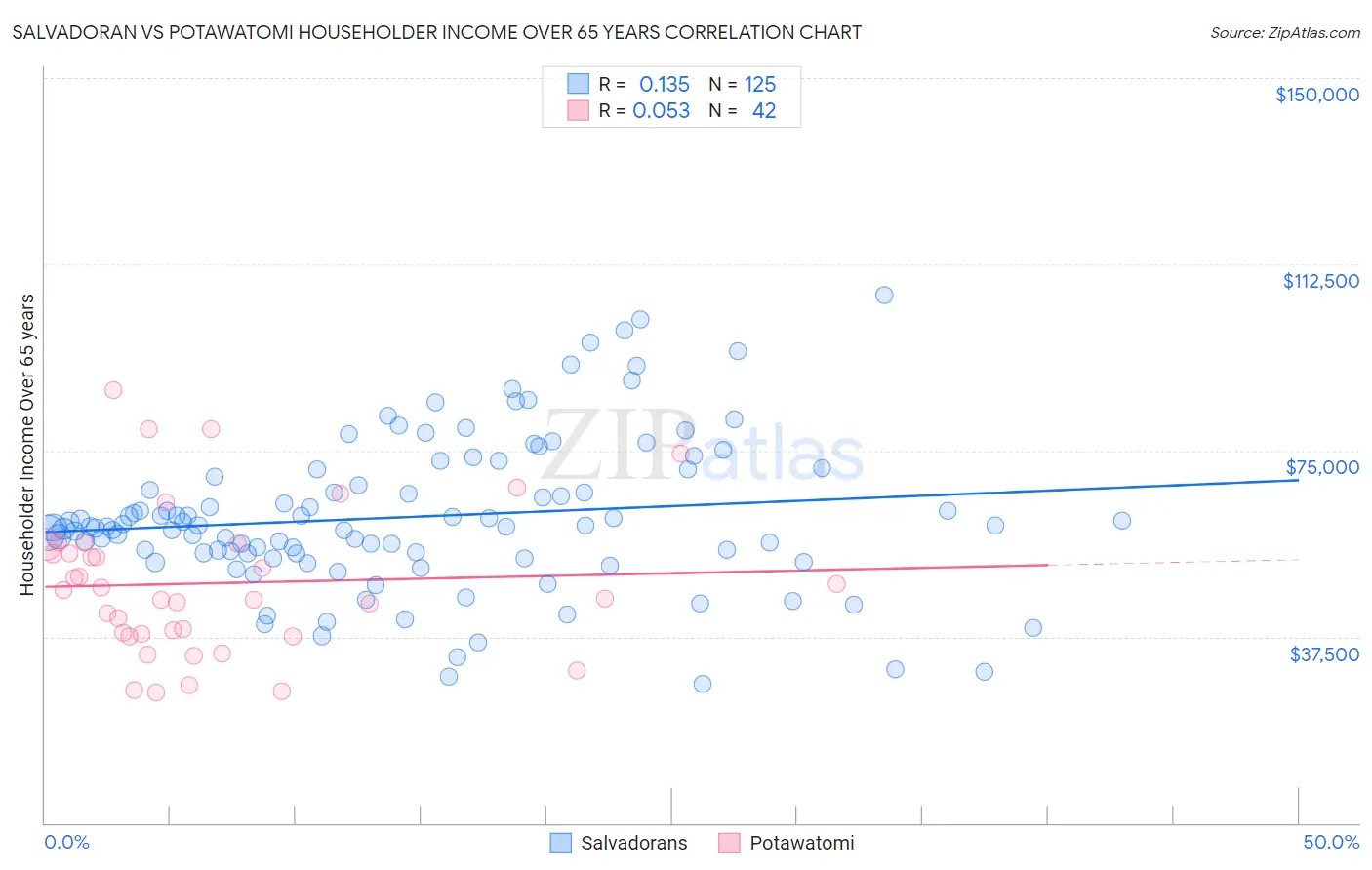 Salvadoran vs Potawatomi Householder Income Over 65 years