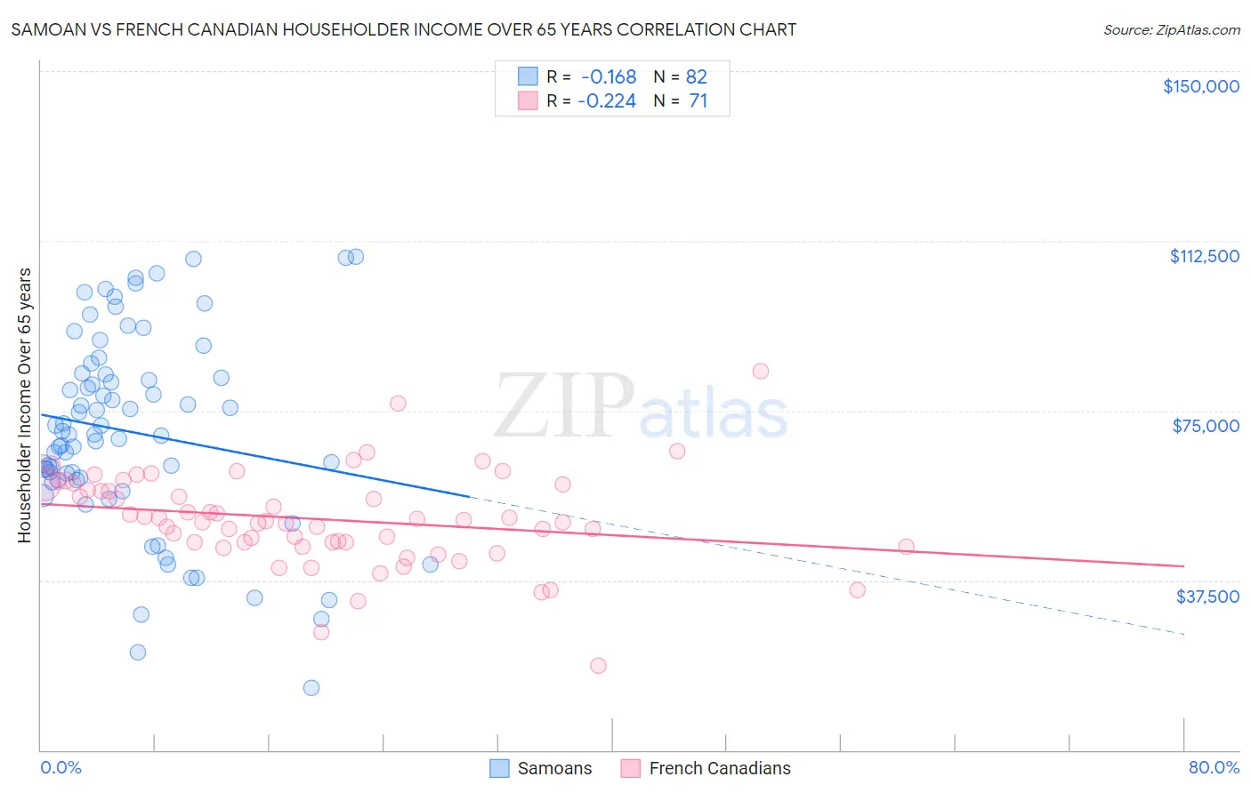 Samoan vs French Canadian Householder Income Over 65 years