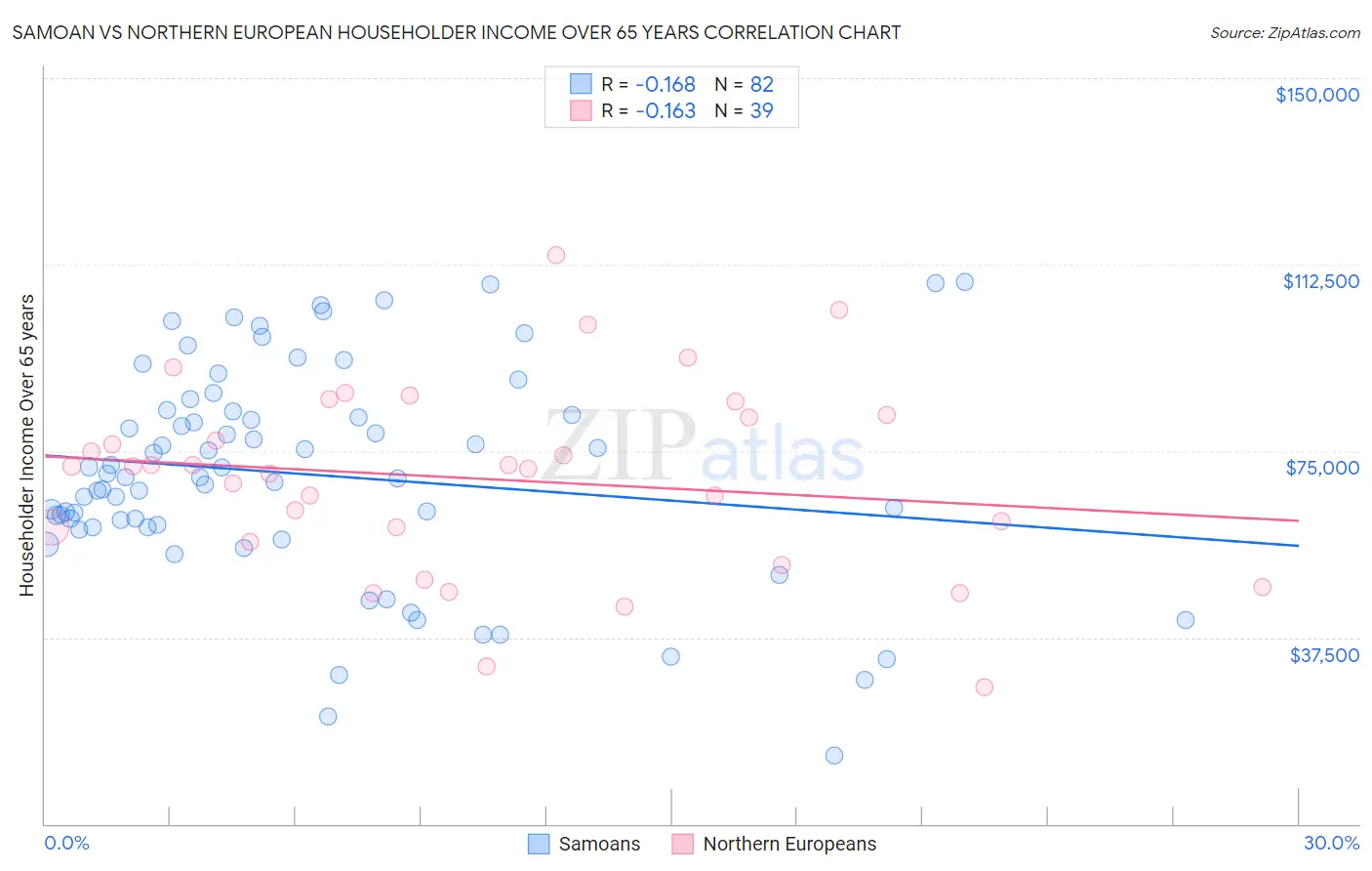 Samoan vs Northern European Householder Income Over 65 years