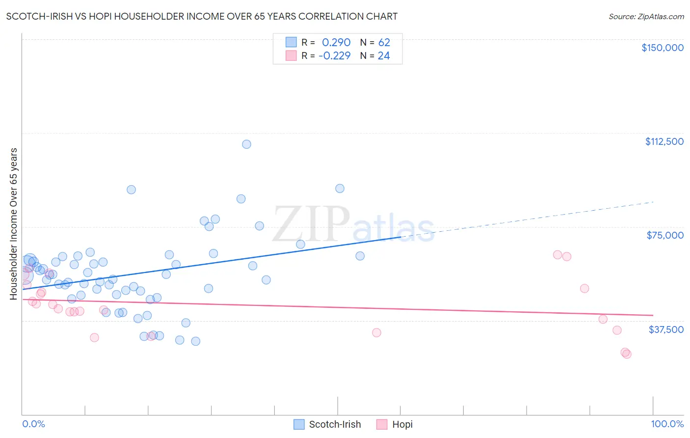 Scotch-Irish vs Hopi Householder Income Over 65 years