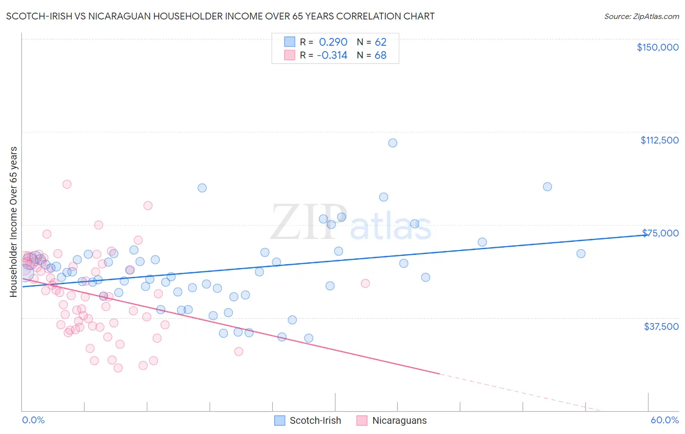 Scotch-Irish vs Nicaraguan Householder Income Over 65 years