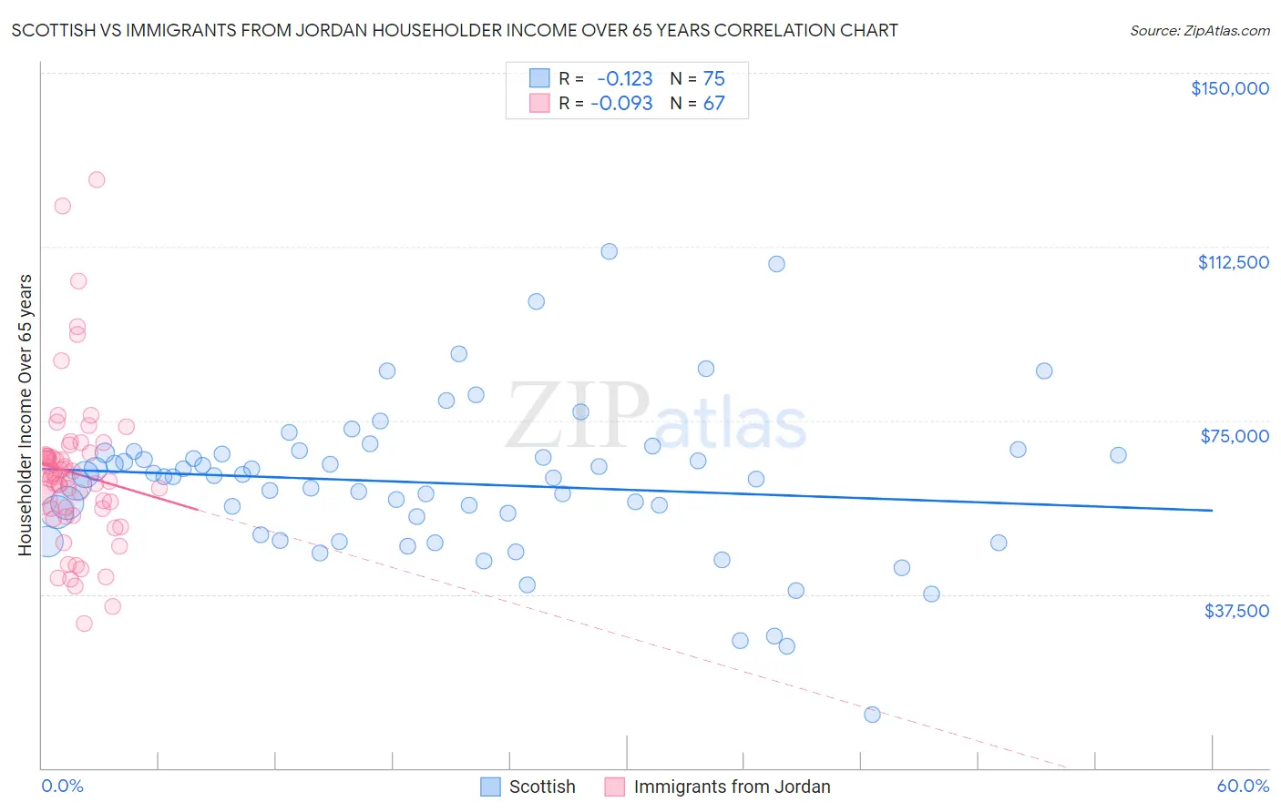 Scottish vs Immigrants from Jordan Householder Income Over 65 years