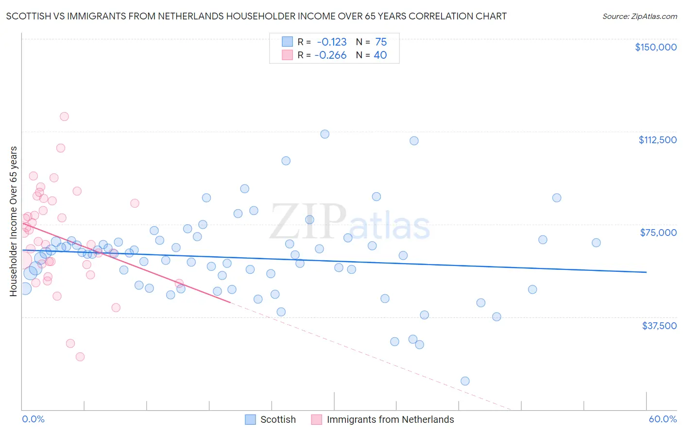 Scottish vs Immigrants from Netherlands Householder Income Over 65 years