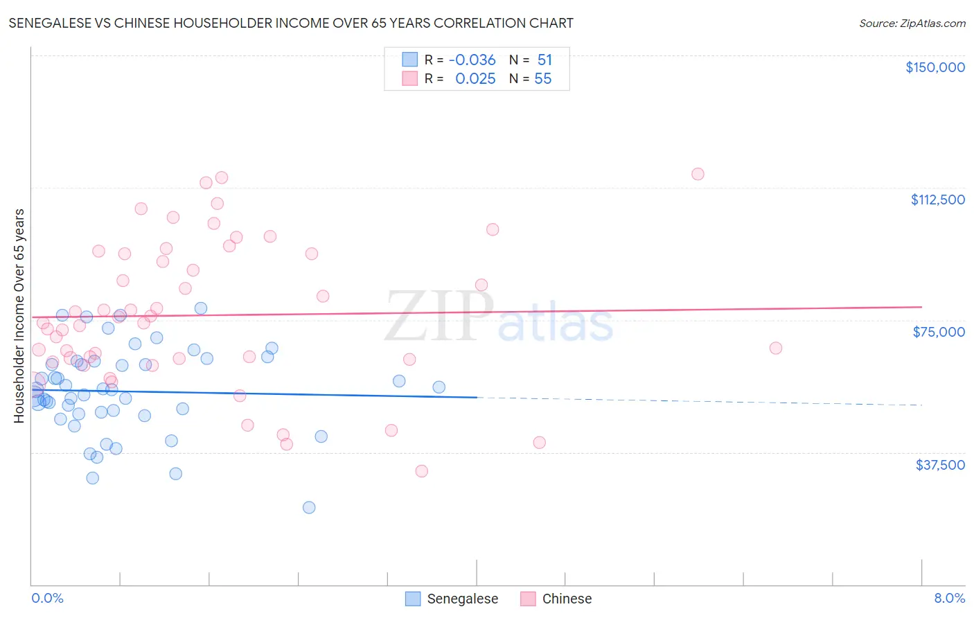 Senegalese vs Chinese Householder Income Over 65 years