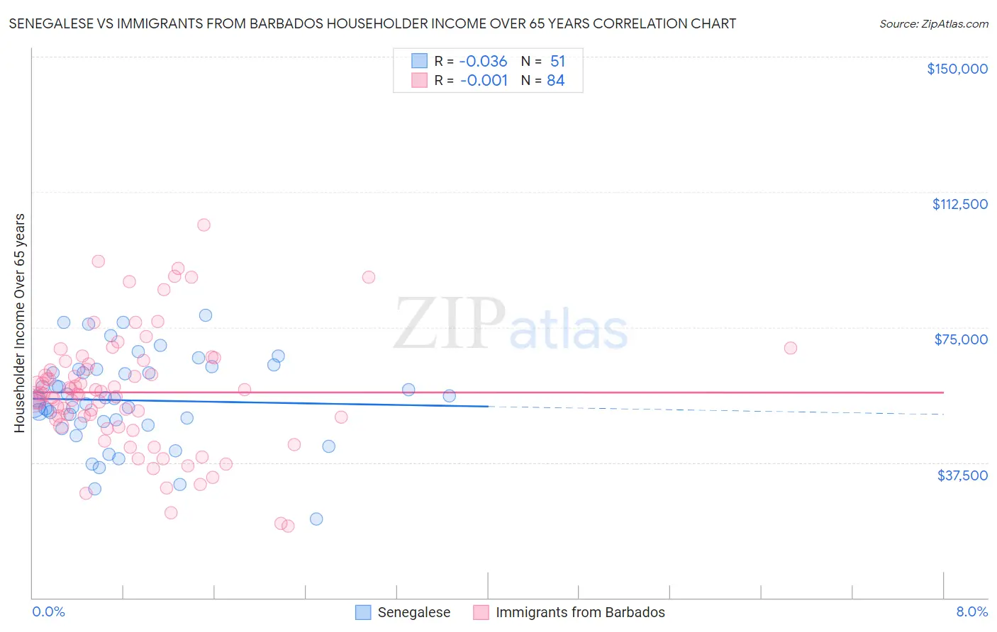 Senegalese vs Immigrants from Barbados Householder Income Over 65 years