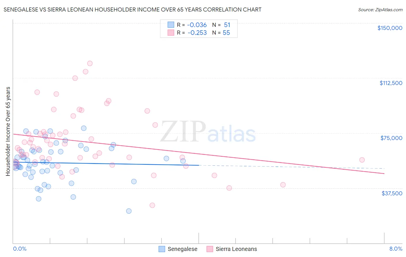 Senegalese vs Sierra Leonean Householder Income Over 65 years