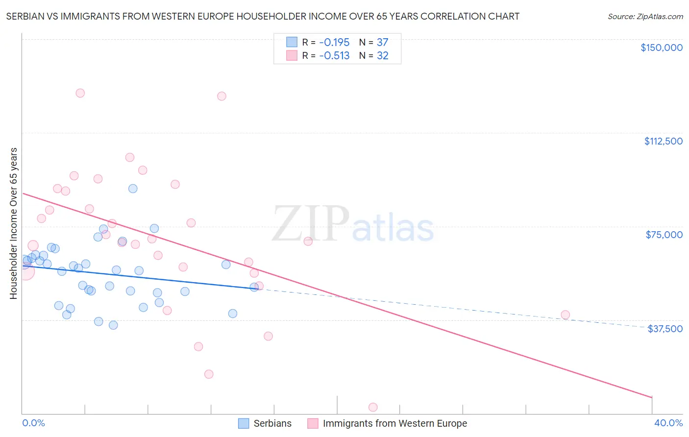 Serbian vs Immigrants from Western Europe Householder Income Over 65 years