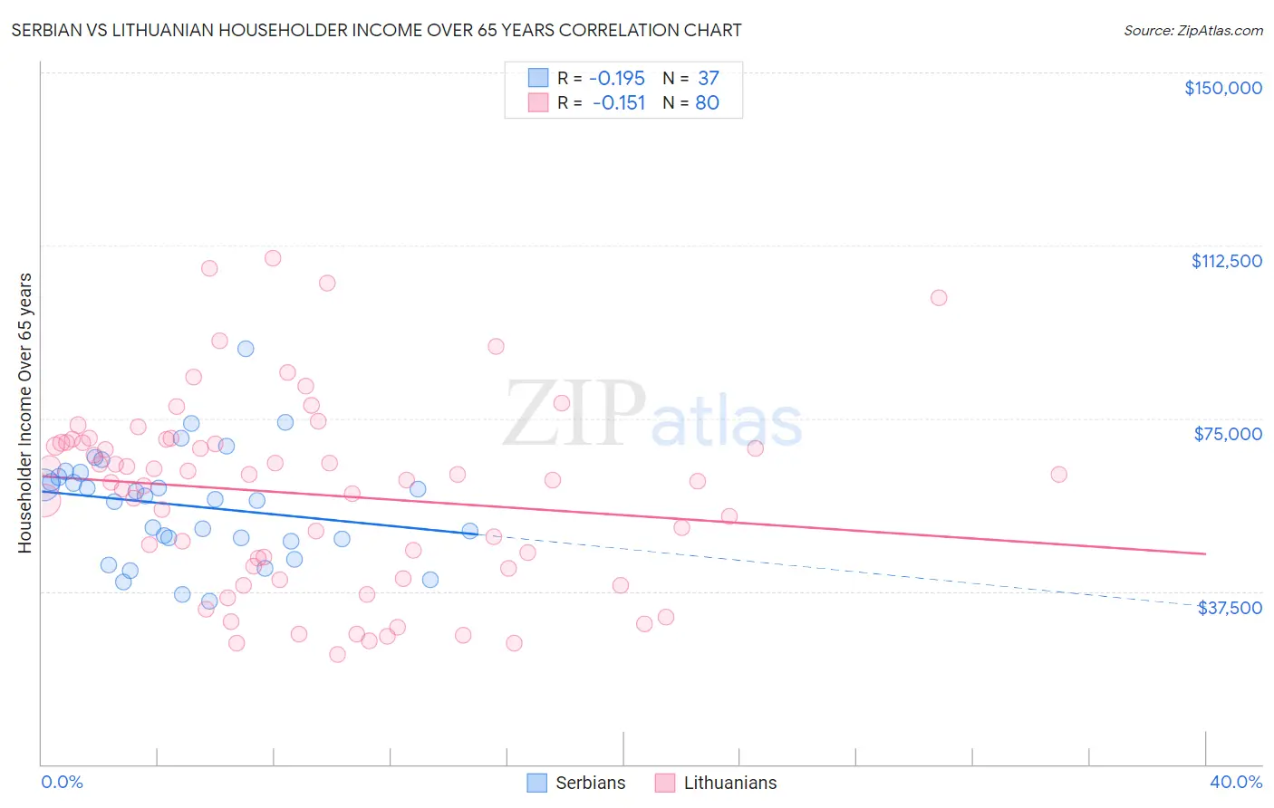 Serbian vs Lithuanian Householder Income Over 65 years