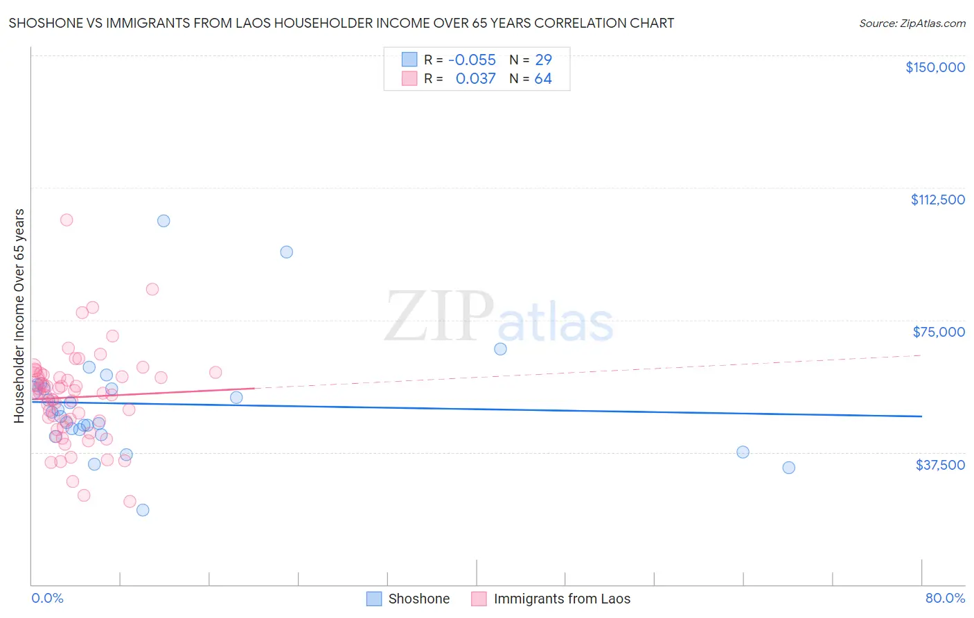 Shoshone vs Immigrants from Laos Householder Income Over 65 years