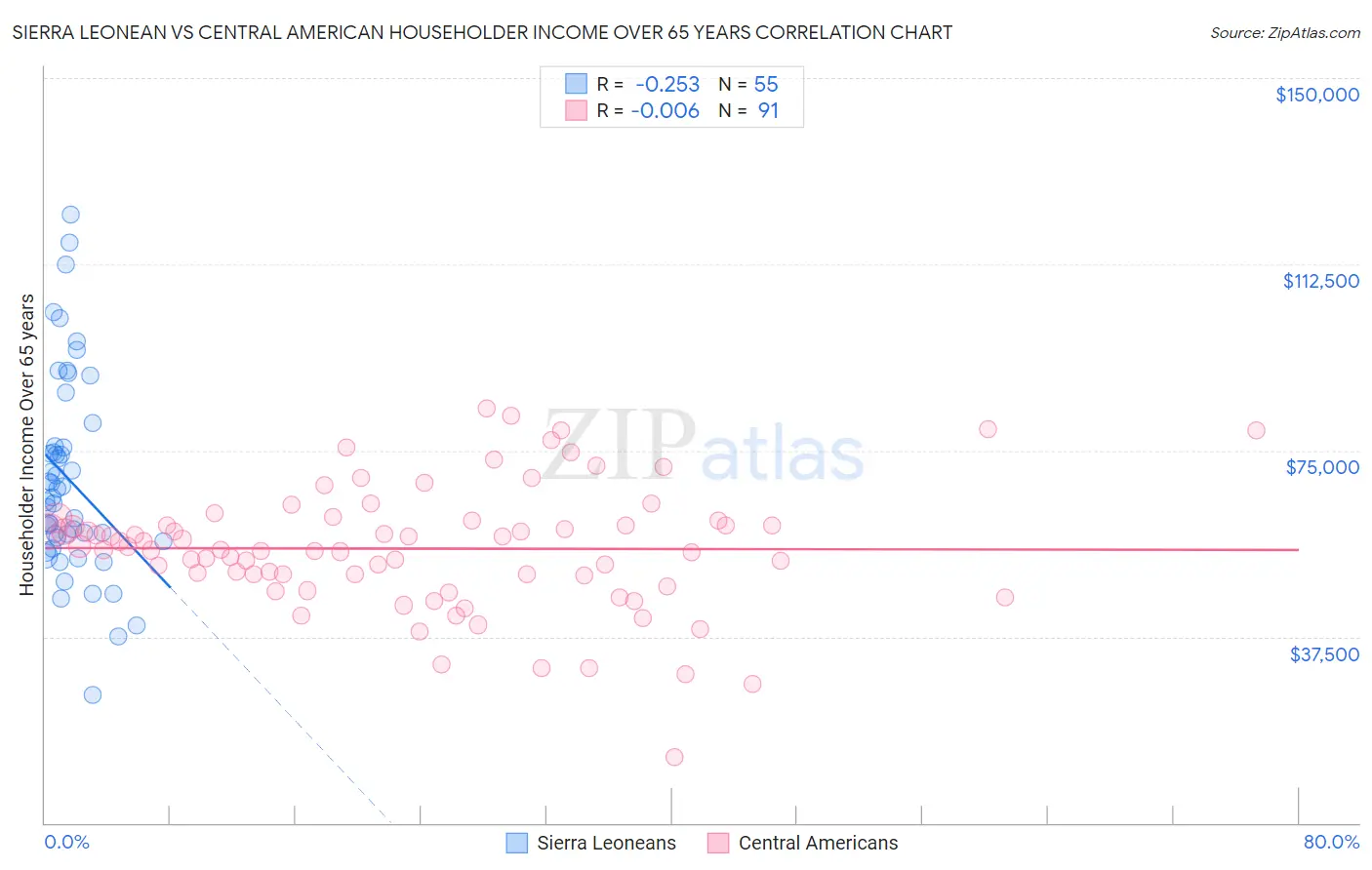 Sierra Leonean vs Central American Householder Income Over 65 years