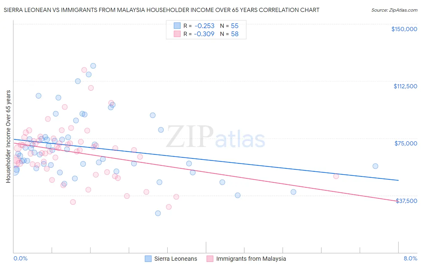 Sierra Leonean vs Immigrants from Malaysia Householder Income Over 65 years