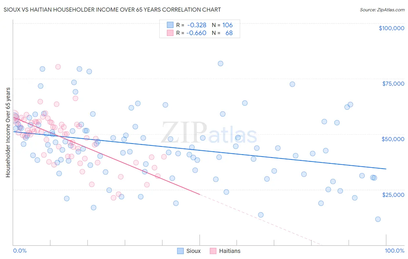 Sioux vs Haitian Householder Income Over 65 years